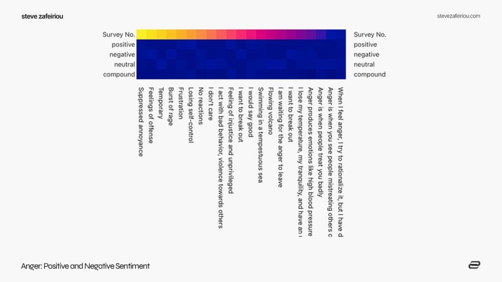 Emotional Perspectives Survey: Anger Sentiment Analysis