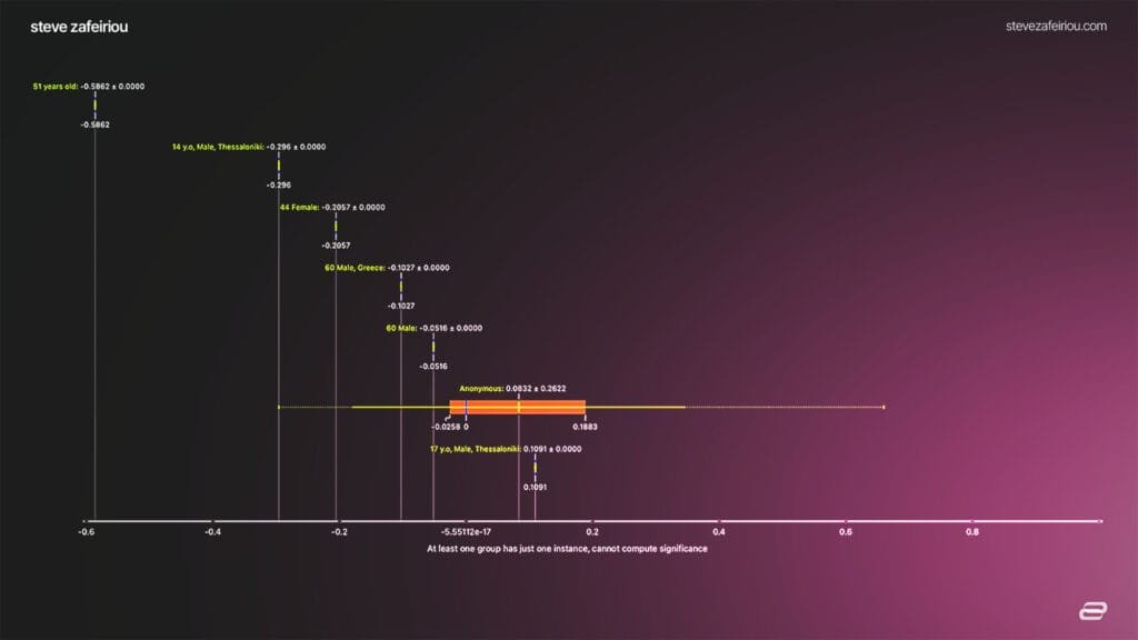 Emotional Perspectives Survey: VADER scores, reveals distinct patterns in how different age groups and genders experience emotions. Cover Image