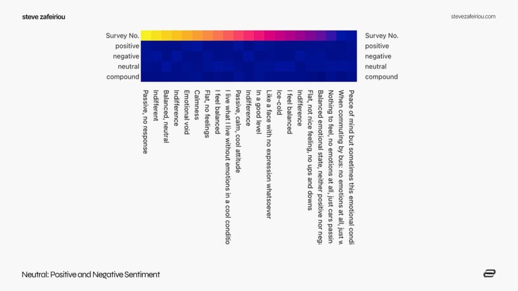 Emotional Perspectives Survey / Principles of behavior: Neutral Sentiment Analysis