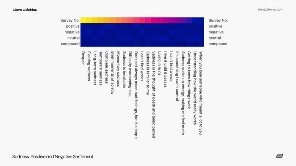 Emotional Perspectives Survey: Sadness Sentiment Analysis