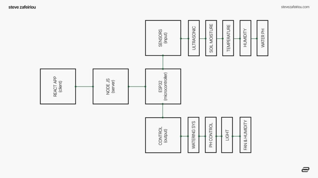 esp32 soil moisture sensor: modular Art installation diagram