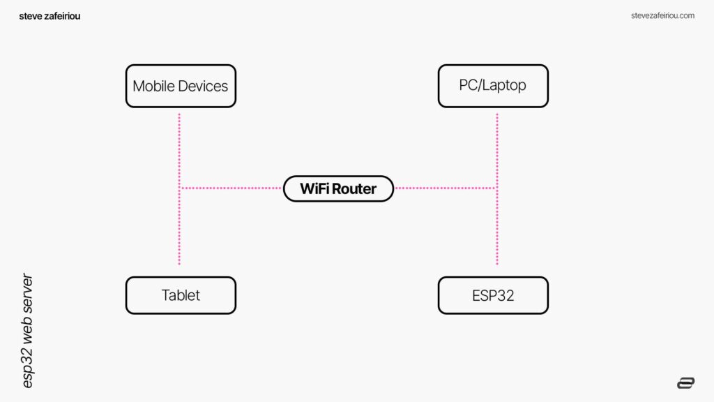 esp32 web server connection inforgraphic: Station (STA) Mode
