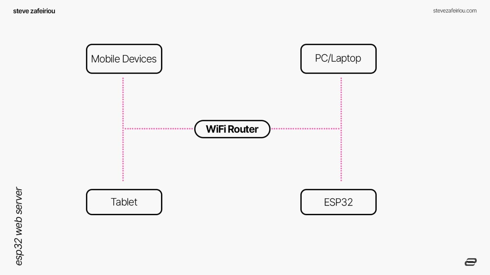 How to Create an ESP32 Web Server to Control Interactive Art ...