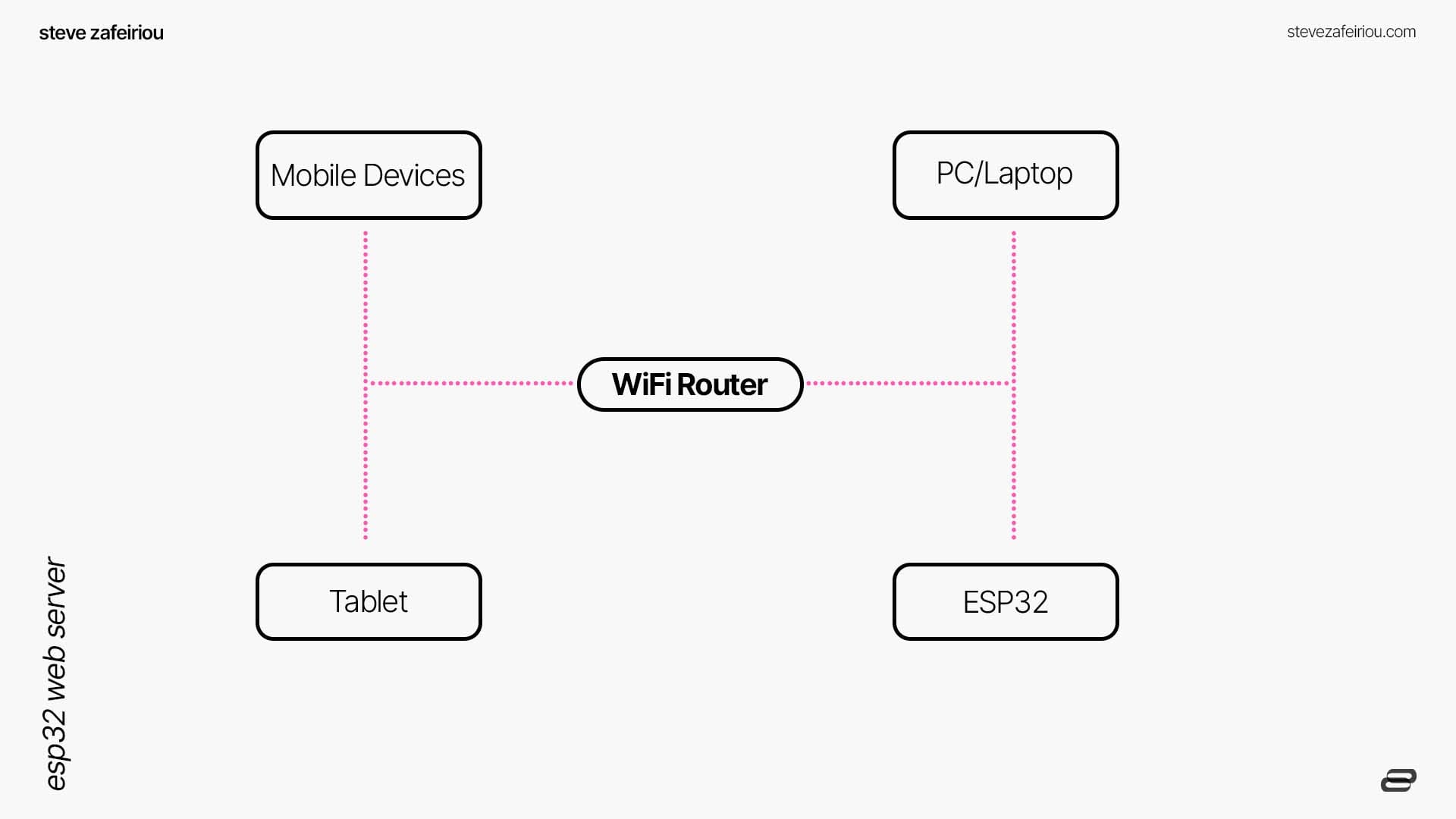 How to Create an ESP32 Web Server to Control Interactive Art ...