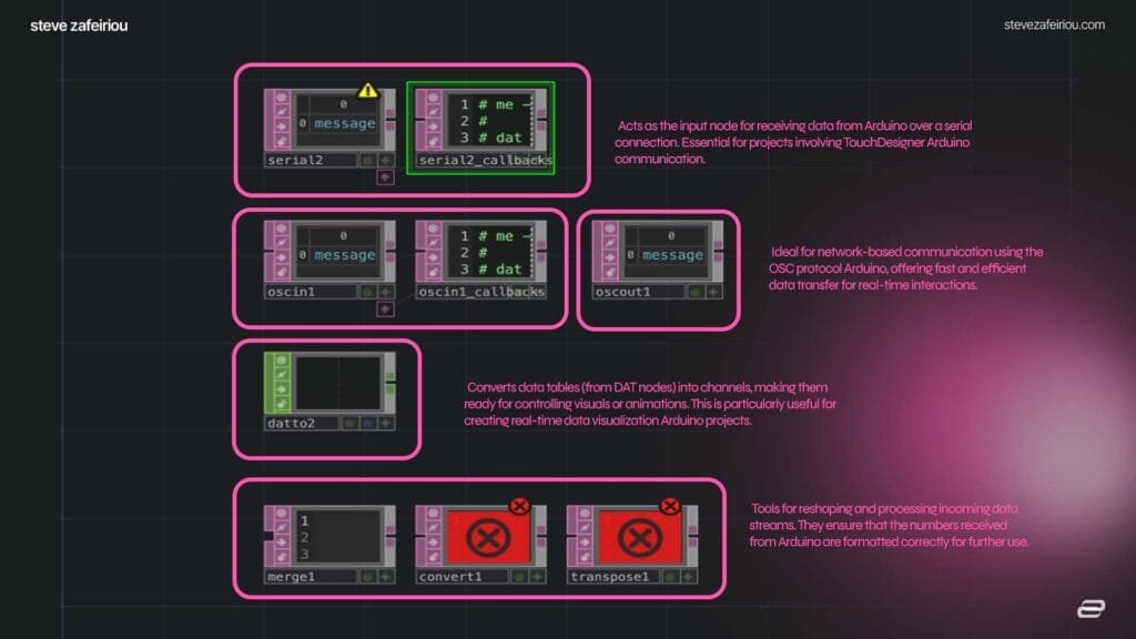 Diagram showcasing essential TouchDesigner operators for Arduino integration, including Serial DAT, OSC DAT, DAT to CHOP, and data transformation tools like Convert DAT and Transpose DAT for real-time data visualization and interaction