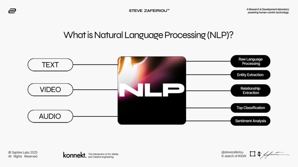 Infographic titled “What is Natural Language Processing (NLP)?” showing how NLP analyzes text, video, and audio to perform raw language processing, entity extraction, relationship extraction, topic classification, and sentiment analysis. Created by Steve Zafeiriou 2025, highlighting NLP applications in AI-driven art, media, and creative technology.