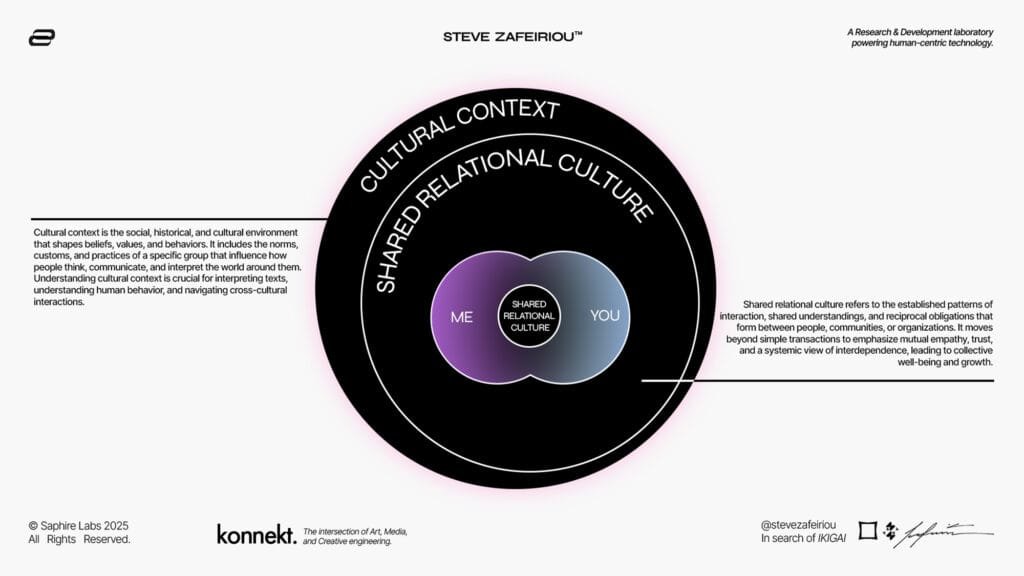 Infographic titled “Cultural Context and Shared Relational Culture” by Steve Zafeiriou 2025. It features overlapping circles labeled “Me” and “You” within a larger ring labeled “Shared Relational Culture” and “Cultural Context.” The diagram explains how cultural context shapes beliefs, communication, and behavior, while shared relational culture emphasizes mutual empathy, trust, and interdependence between individuals, communities, and organizations.